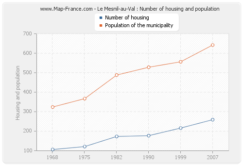 Le Mesnil-au-Val : Number of housing and population